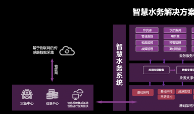 智慧水務(wù)：安全、標(biāo)準(zhǔn)、運(yùn)維三體系協(xié)同發(fā)展引領(lǐng)行業(yè)未來(lái)